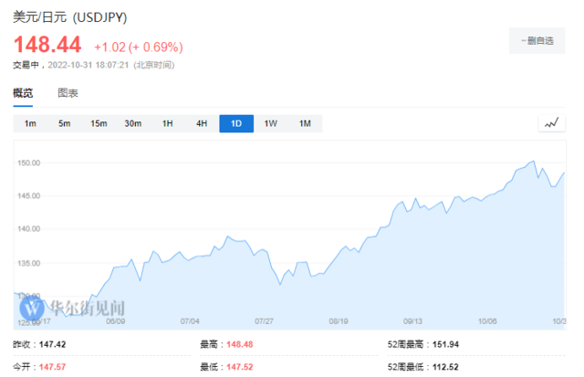 日本10月花了6.3万亿日元干预汇市,是9月两倍多