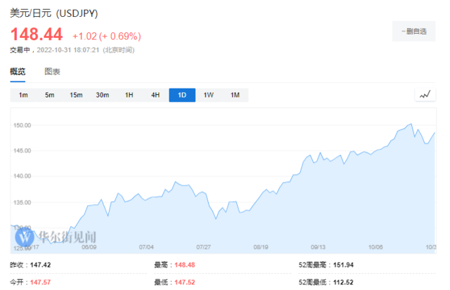 日本10月花了6.3万亿日元干预汇市，是9月两倍多