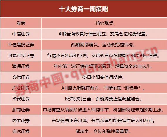 中信证券:a股全面修复市场已建立,完善仓位均衡配置