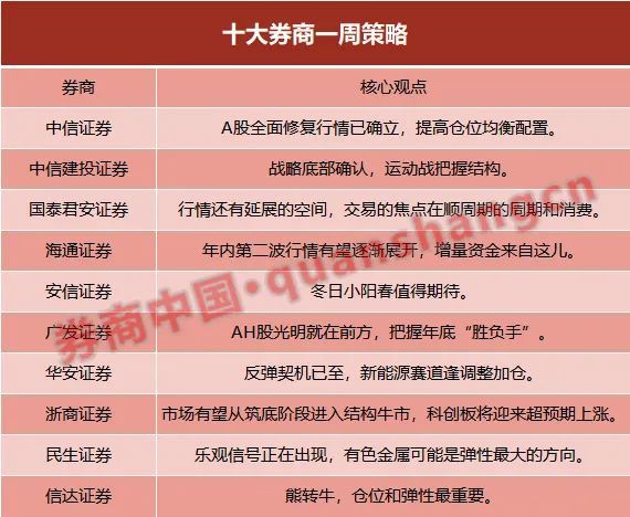 中信证券:a股全面修复市场已建立，完善仓位均衡配置