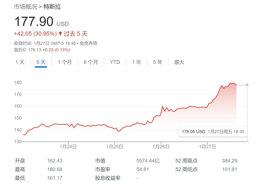 “黑暗时刻”过去了吗?特斯拉本周飙升33%,是近十年来最好的表现